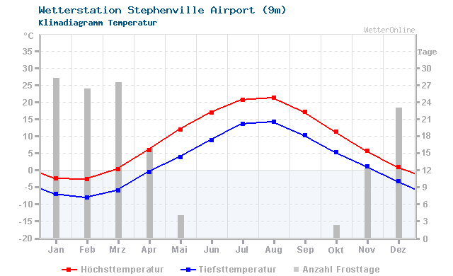 Klimadiagramm Temperatur Stephenville Airport (9m)