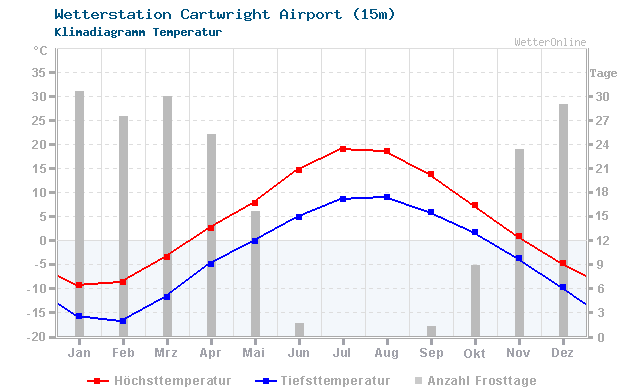 Klimadiagramm Temperatur Cartwright Airport (15m)