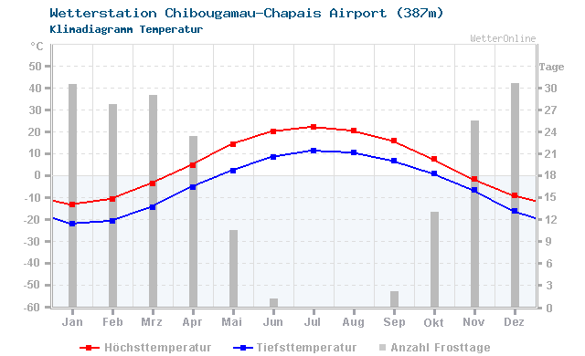 Klimadiagramm Temperatur Chibougamau-Chapais Airport (387m)