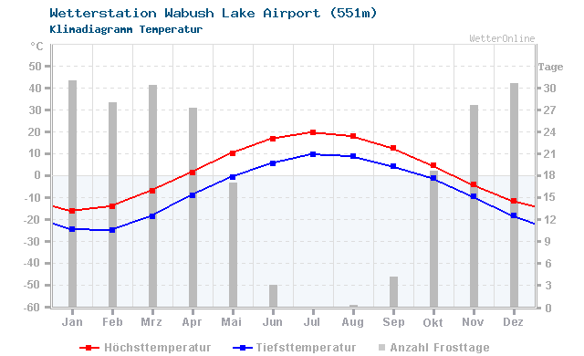 Klimadiagramm Temperatur Wabush Lake Airport (551m)
