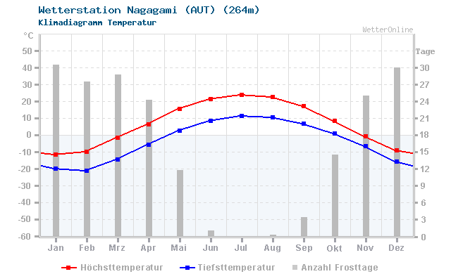 Klimadiagramm Temperatur Nagagami (AUT) (264m)