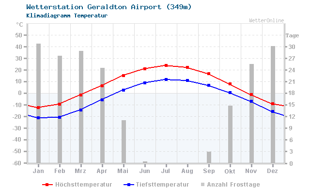 Klimadiagramm Temperatur Geraldton Airport (349m)