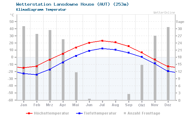 Klimadiagramm Temperatur Lansdowne House (AUT) (253m)