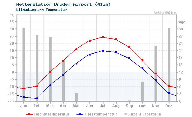 Klimadiagramm Temperatur Dryden Airport (413m)