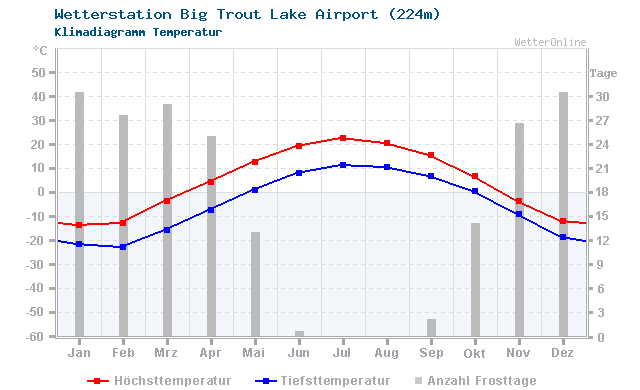 Klimadiagramm Temperatur Big Trout Lake Airport (224m)