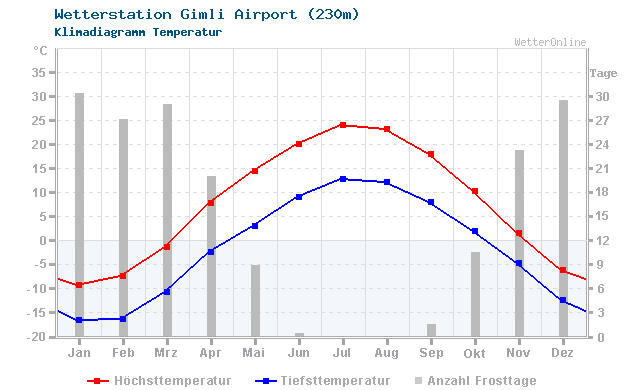 Klimadiagramm Temperatur Gimli Airport (230m)