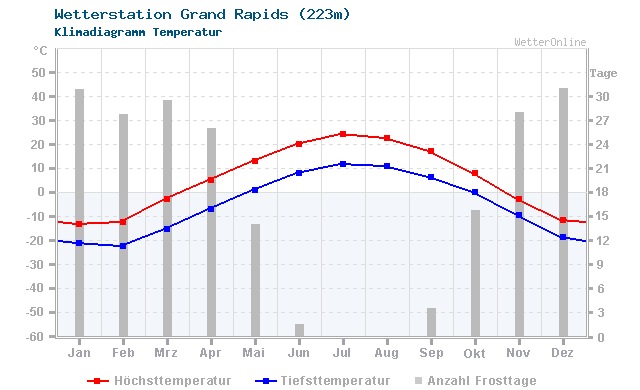 Klimadiagramm Temperatur Grand Rapids (223m)