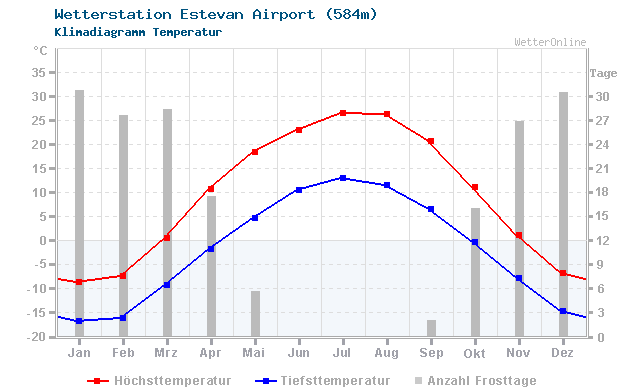 Klimadiagramm Temperatur Estevan Airport (584m)