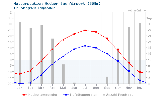Klimadiagramm Temperatur Hudson Bay Airport (358m)