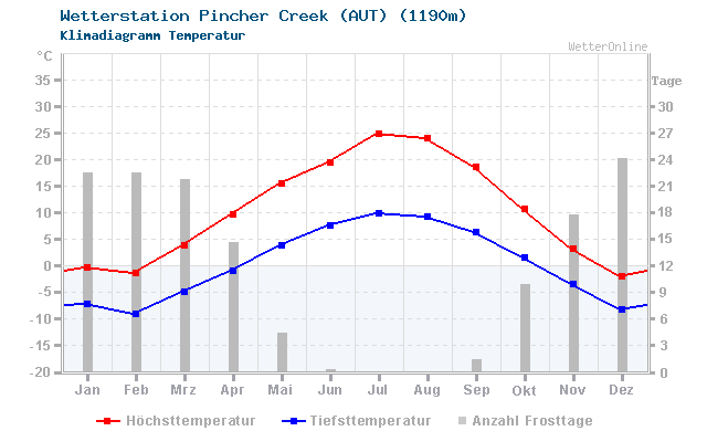 Klimadiagramm Temperatur Pincher Creek (AUT) (1190m)