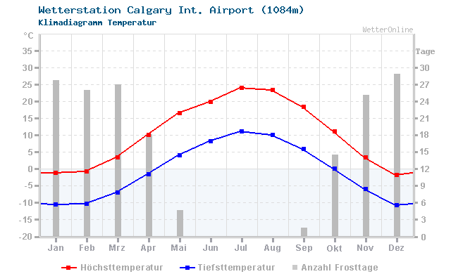 Klimadiagramm Temperatur Calgary Int. Airport (1084m)