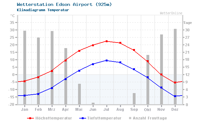 Klimadiagramm Temperatur Edson Airport (925m)