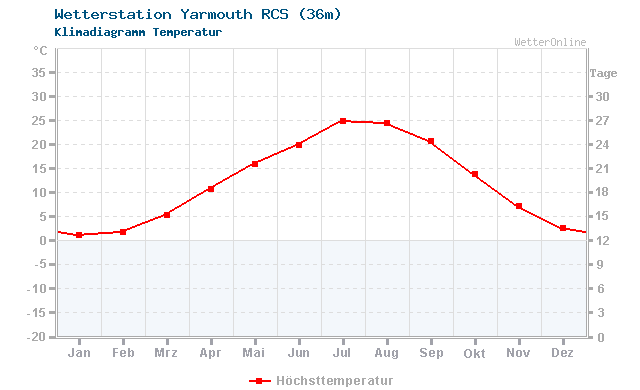 Klimadiagramm Temperatur Yarmouth RCS (36m)