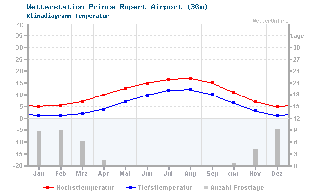 Klimadiagramm Temperatur Prince Rupert Airport (36m)
