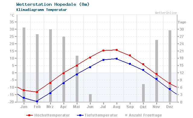 Klimadiagramm Temperatur Hopedale (8m)