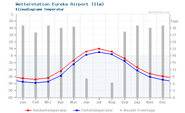 Klimadiagramm Temperatur Eureka Airport (11m)