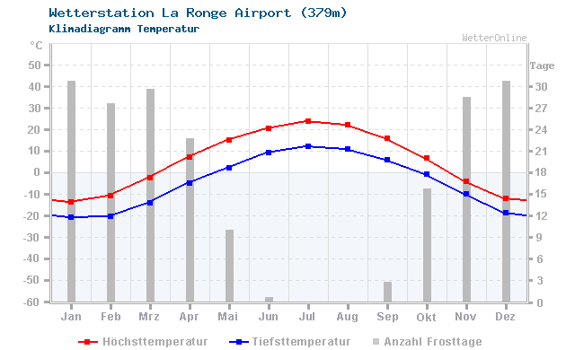 Klimadiagramm Temperatur La Ronge Airport (379m)