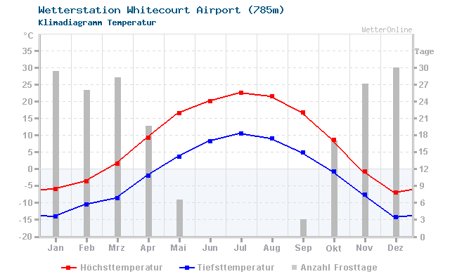 Klimadiagramm Temperatur Whitecourt Airport (785m)