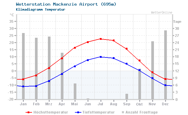 Klimadiagramm Temperatur Mackenzie Airport (695m)