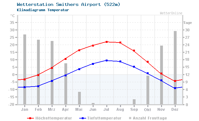 Klimadiagramm Temperatur Smithers Airport (522m)