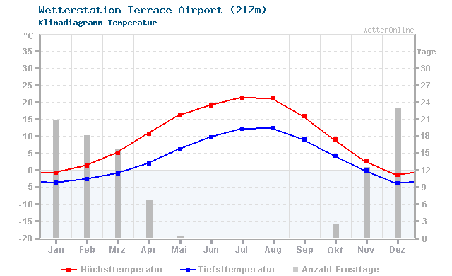 Klimadiagramm Temperatur Terrace Airport (217m)