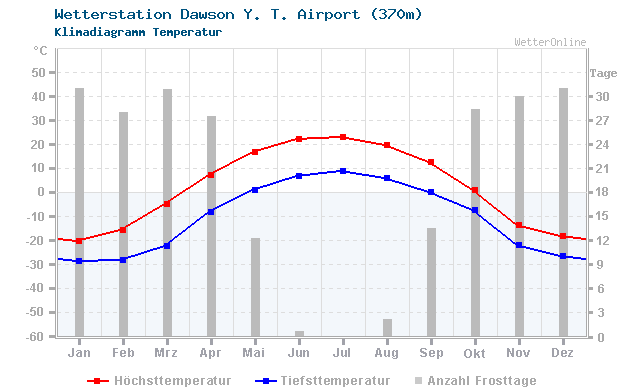 Klimadiagramm Temperatur Dawson Y. T. Airport (370m)