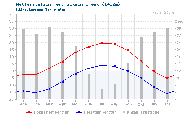 Klimadiagramm Temperatur Hendrickson Creek (1432m)