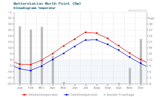 Klimadiagramm Temperatur North Point (8m)