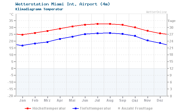 Klimadiagramm Temperatur Miami Int. Airport (4m)