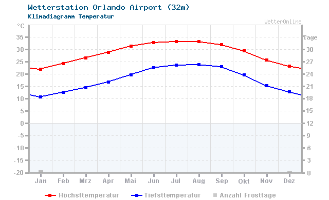 Klimadiagramm Temperatur Orlando Airport (32m)