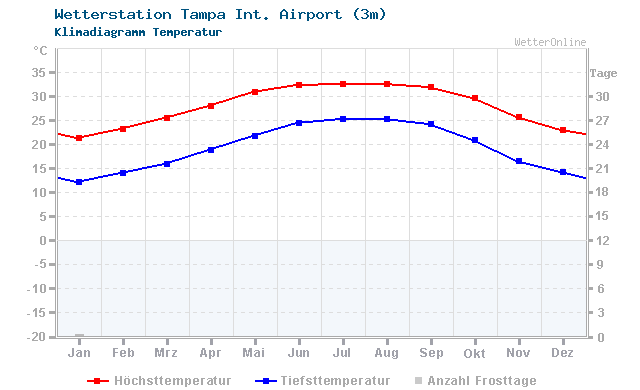 Klimadiagramm Temperatur Tampa Int. Airport (3m)