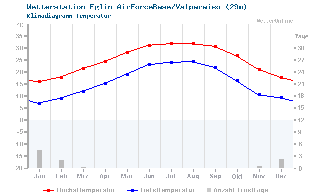 Klimadiagramm Temperatur Eglin AirForceBase/Valparaiso (29m)