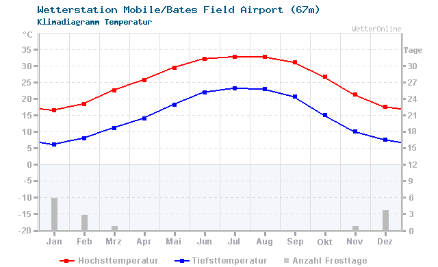 Klimadiagramm Temperatur Mobile/Bates Field Airport (67m)