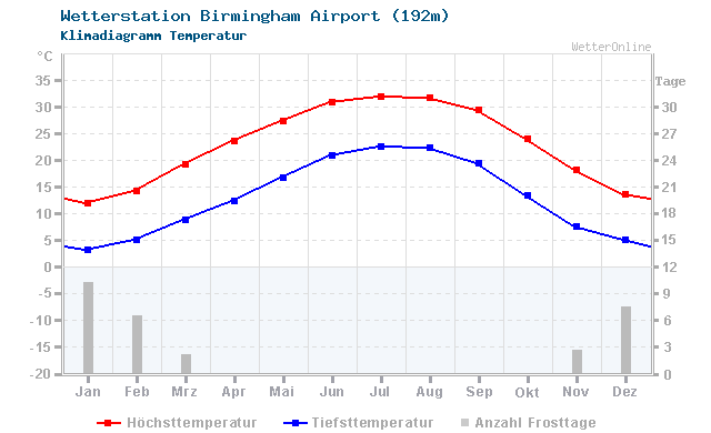 Klimadiagramm Temperatur Birmingham Airport (192m)