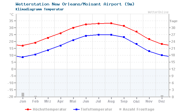 Klimadiagramm Temperatur New Orleans/Moisant Airport (9m)
