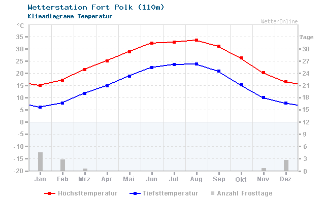 Klimadiagramm Temperatur Fort Polk (110m)