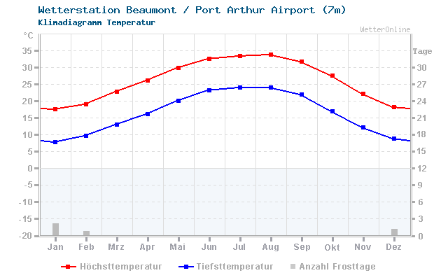 Klimadiagramm Temperatur Beaumont / Port Arthur Airport (7m)