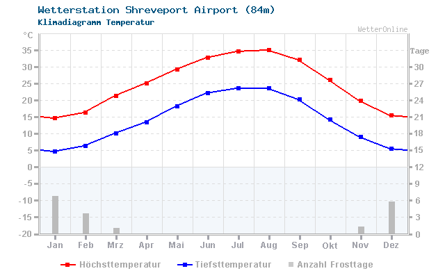 Klimadiagramm Temperatur Shreveport Airport (84m)