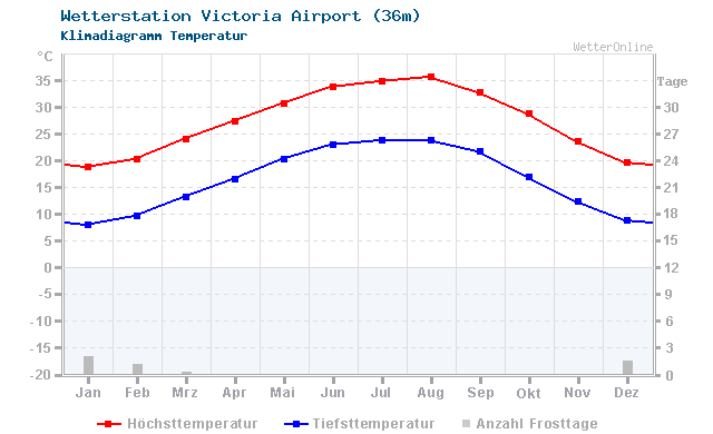 Klimadiagramm Temperatur Victoria Airport (36m)