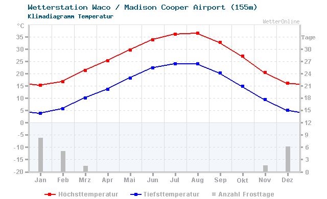 Klimadiagramm Temperatur Waco / Madison Cooper Airport (155m)