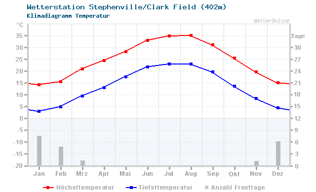 Klimadiagramm Temperatur Stephenville/Clark Field (402m)
