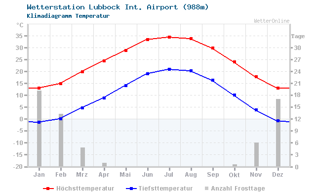 Klimadiagramm Temperatur Lubbock Int. Airport (988m)