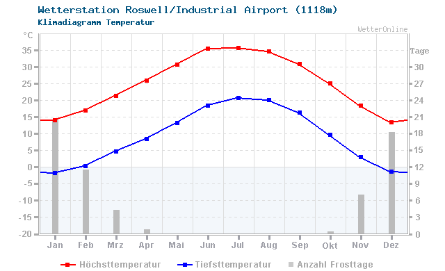 Klimadiagramm Temperatur Roswell/Industrial Airport (1118m)