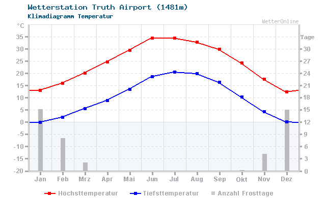 Klimadiagramm Temperatur Truth Airport (1481m)