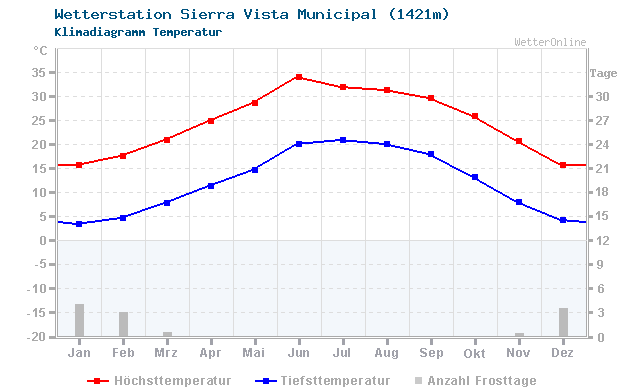 Klimadiagramm Temperatur Sierra Vista Municipal (1421m)