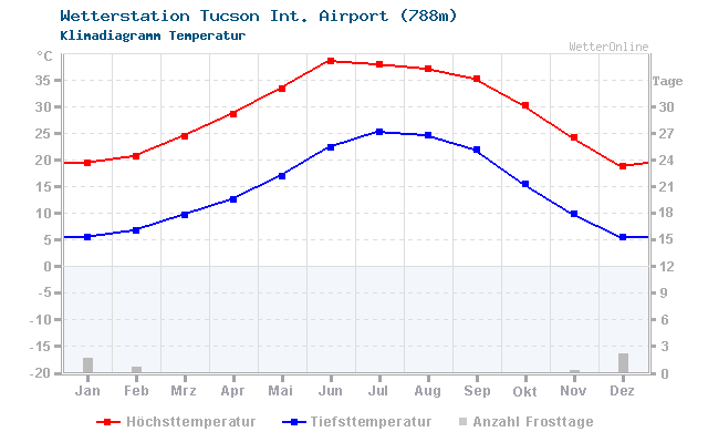 Klimadiagramm Temperatur Tucson Int. Airport (788m)
