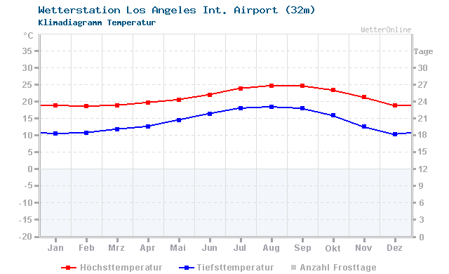 Klimadiagramm Temperatur Los Angeles Int. Airport (32m)