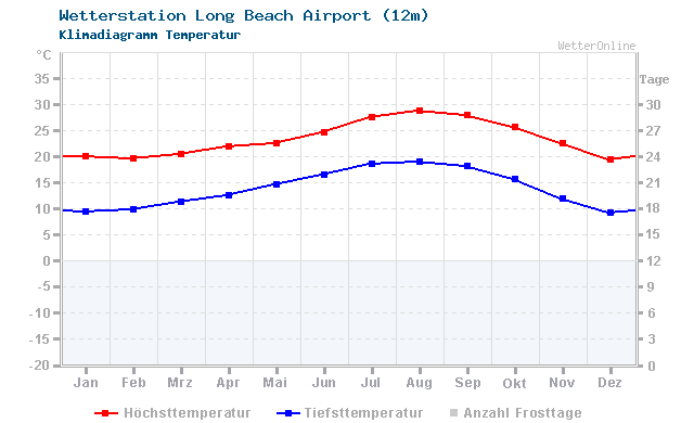 Klimadiagramm Temperatur Long Beach Airport (12m)