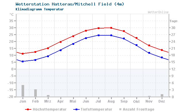 Klimadiagramm Temperatur Hatteras/Mitchell Field (4m)