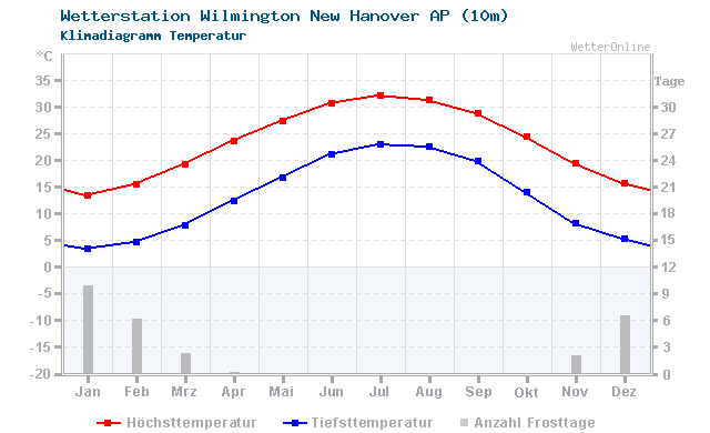 Klimadiagramm Temperatur Wilmington New Hanover AP (10m)